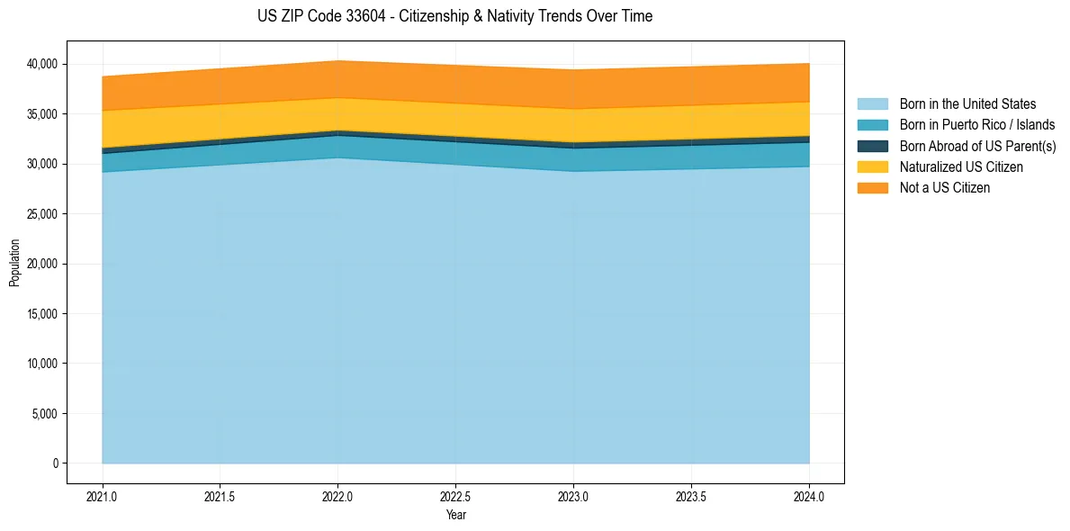 Historical nativity trends for 