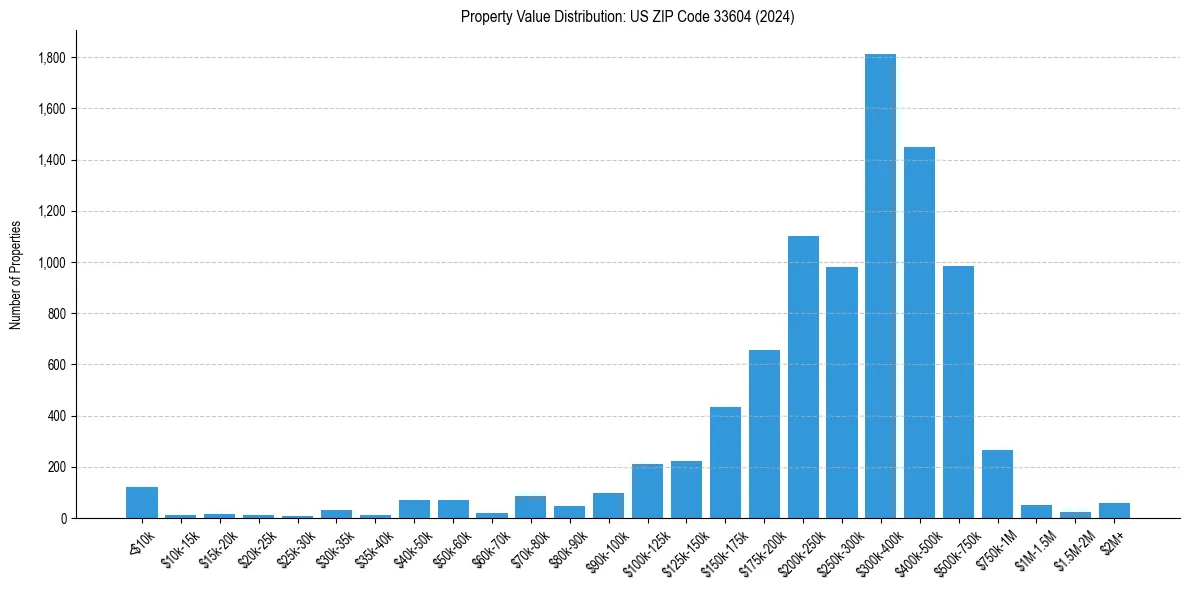 Value Distribution for 