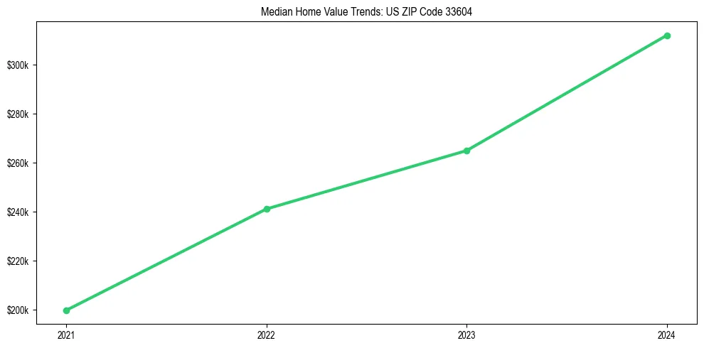 Median property value trends in 
