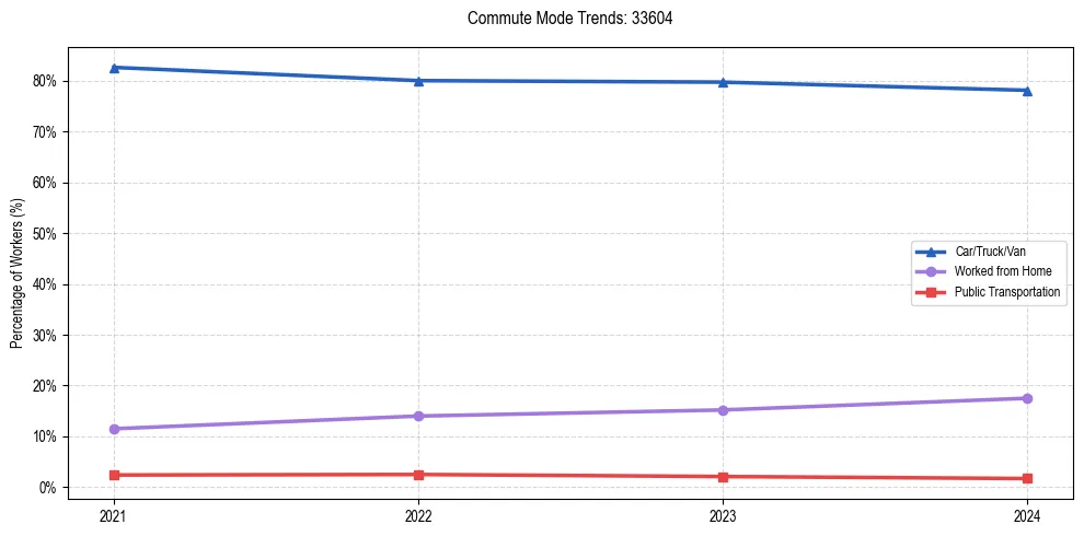 Transportation trends in US ZIP Code 33604