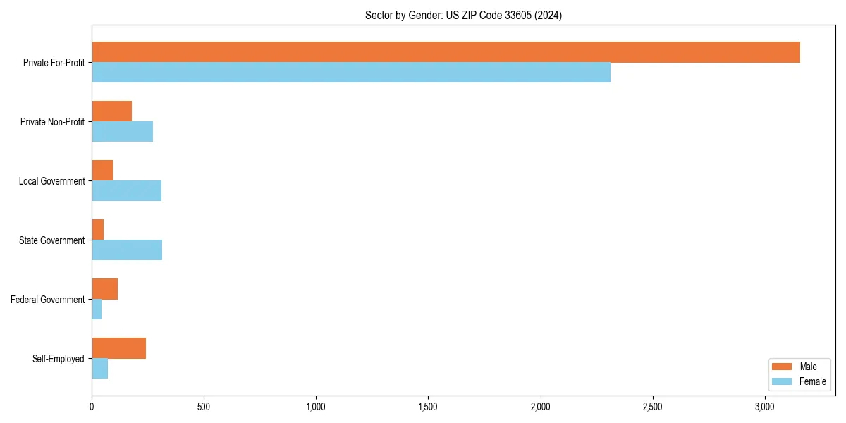 Employment sector breakdown by gender in 