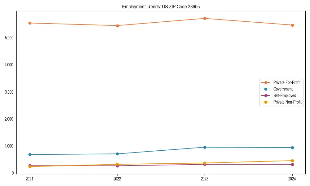 Long-term employment trends in 