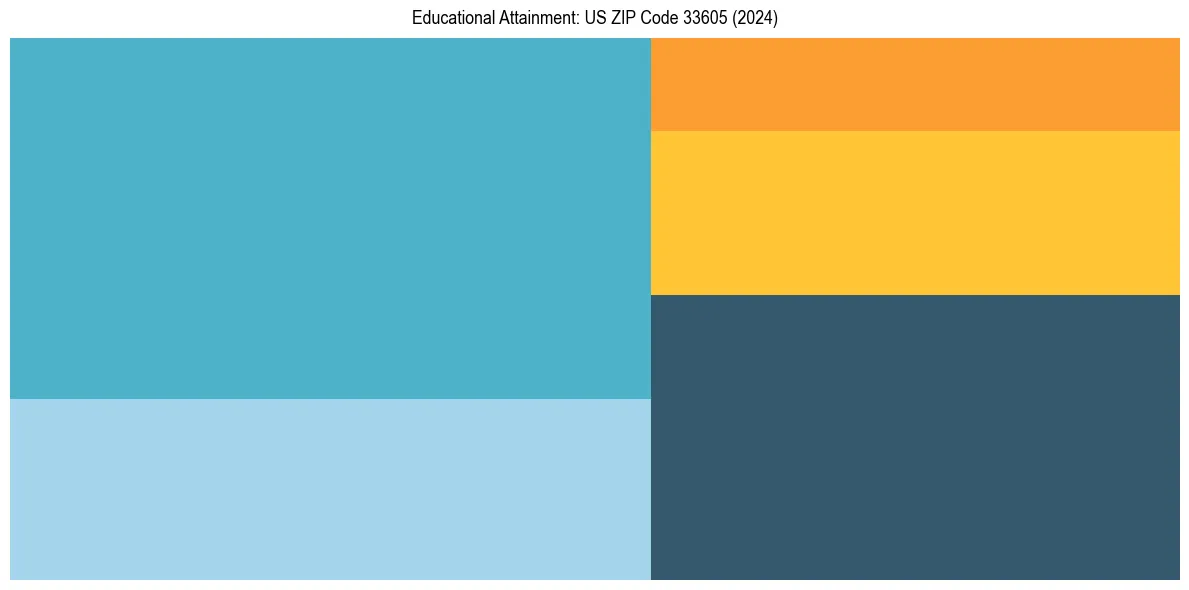 Education Treemap for  in 2024