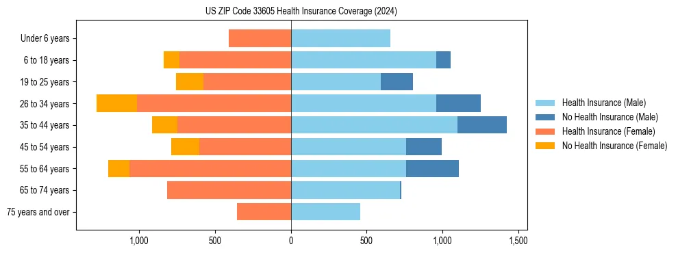 Health insurance pyramid for US ZIP Code 33605
