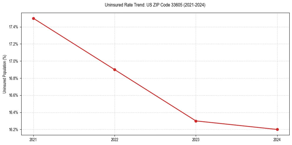Uninsured trend chart for US ZIP Code 33605