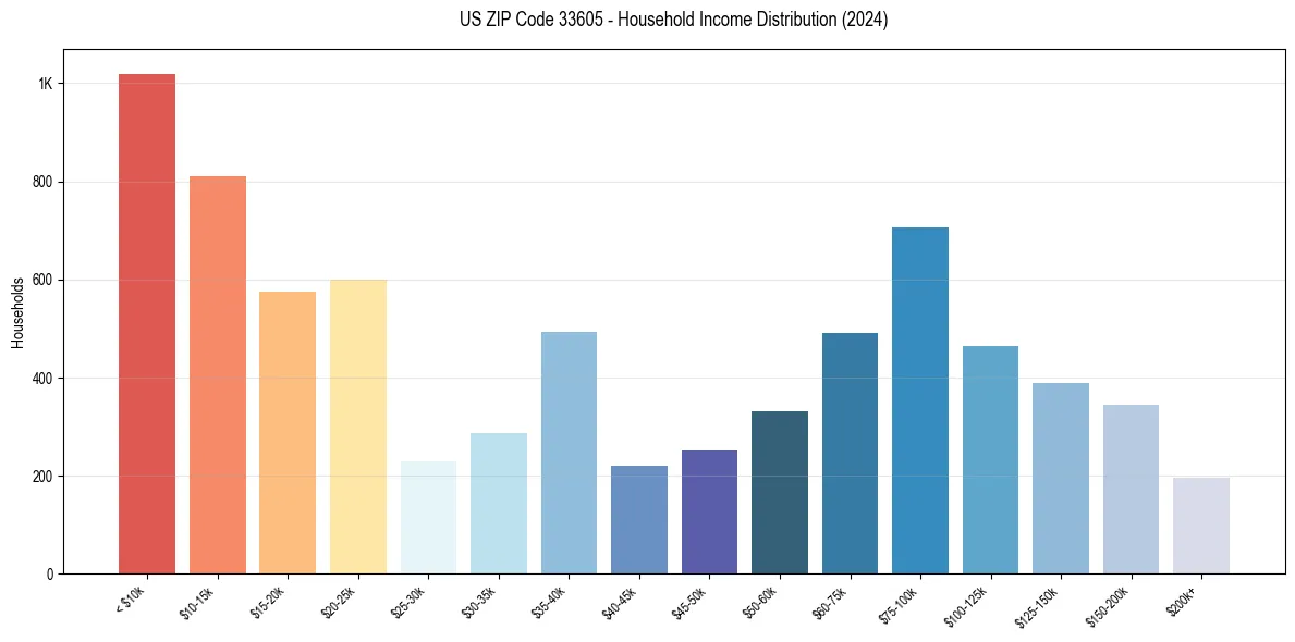Income Distribution for 