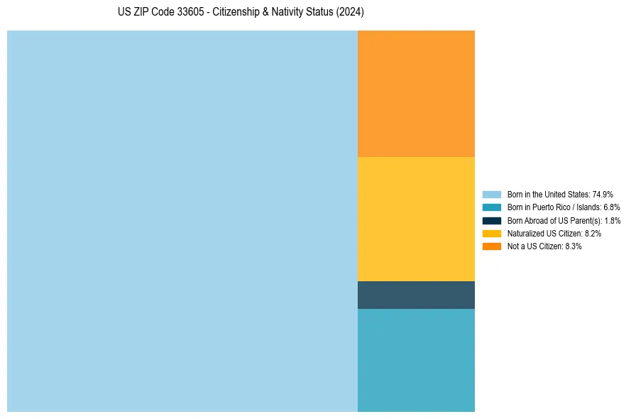 Nativity Treemap for 