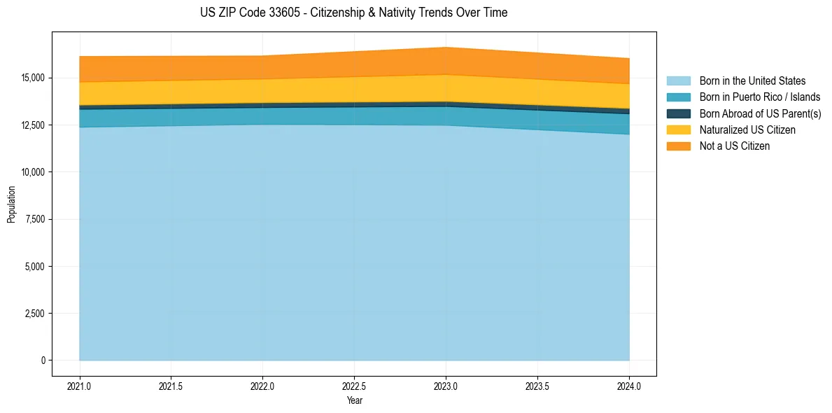 Historical nativity trends for 