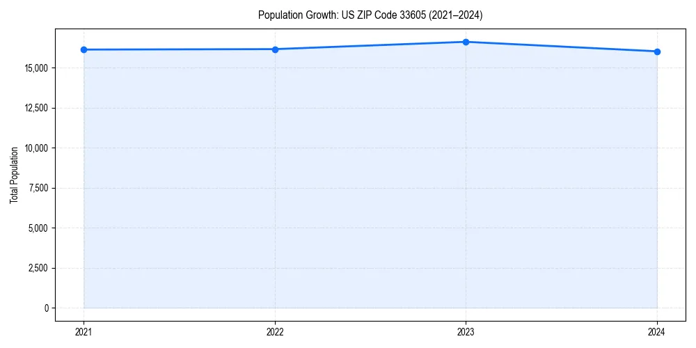 Population trends in 