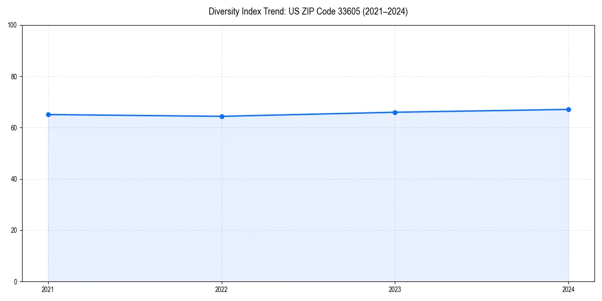 Line chart showing diversity index trends for 