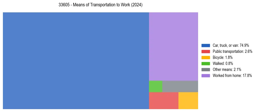 Commute modes in US ZIP Code 33605