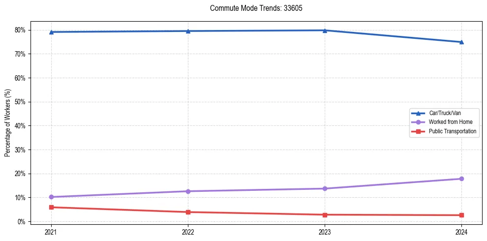 Transportation trends in US ZIP Code 33605