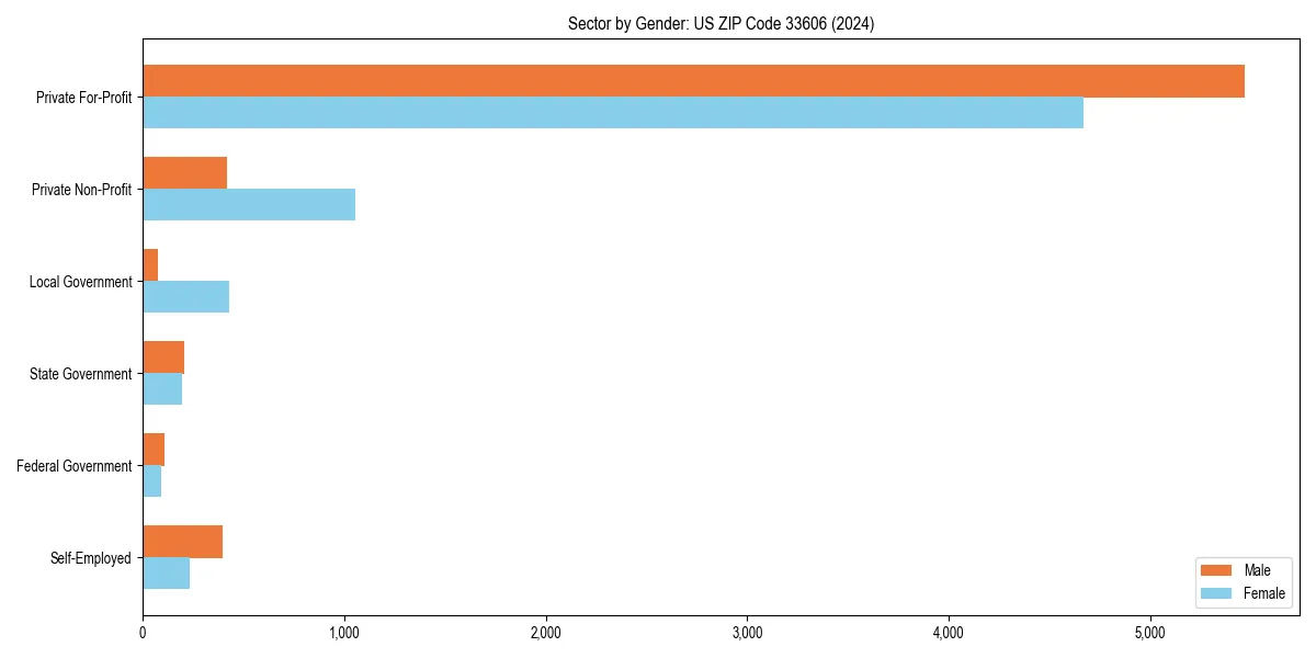 Employment sector breakdown by gender in 
