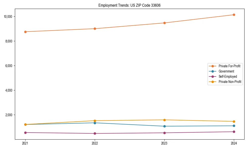 Long-term employment trends in 