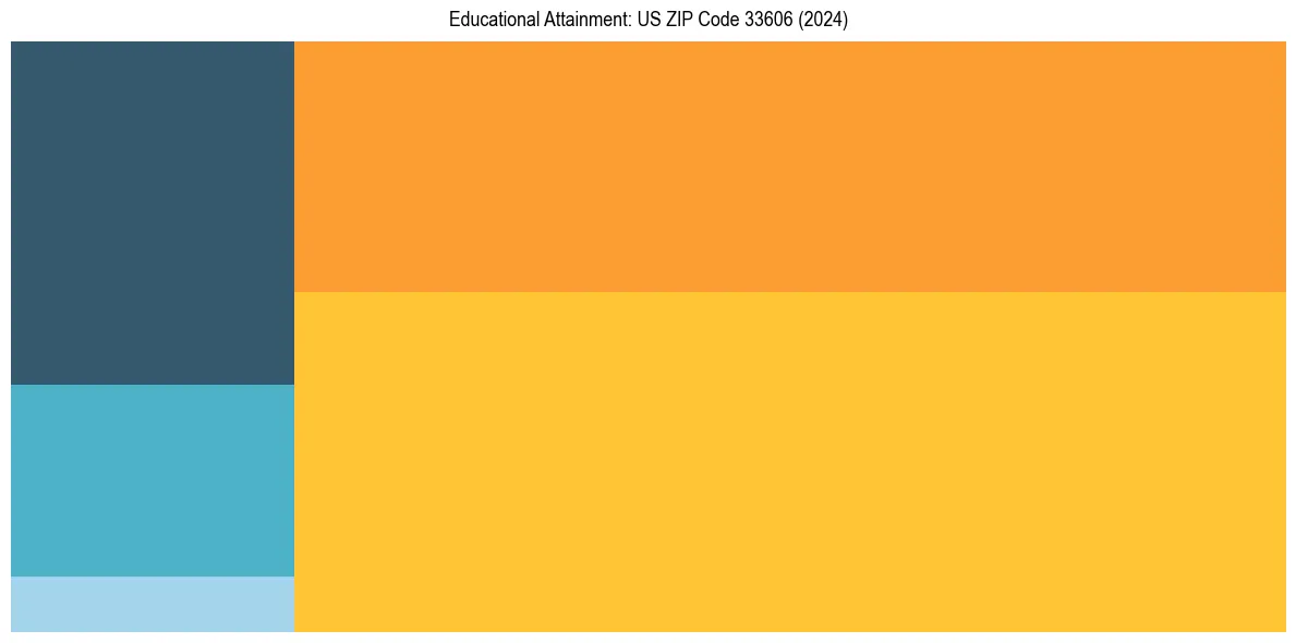 Education Treemap for  in 2024