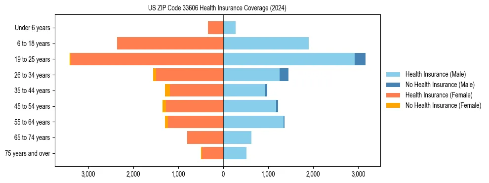 Health insurance pyramid for US ZIP Code 33606