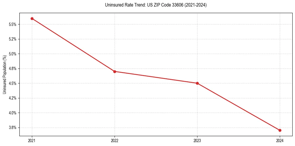 Uninsured trend chart for US ZIP Code 33606