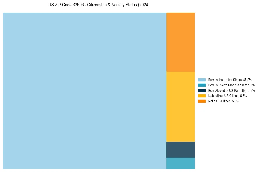 Nativity Treemap for 