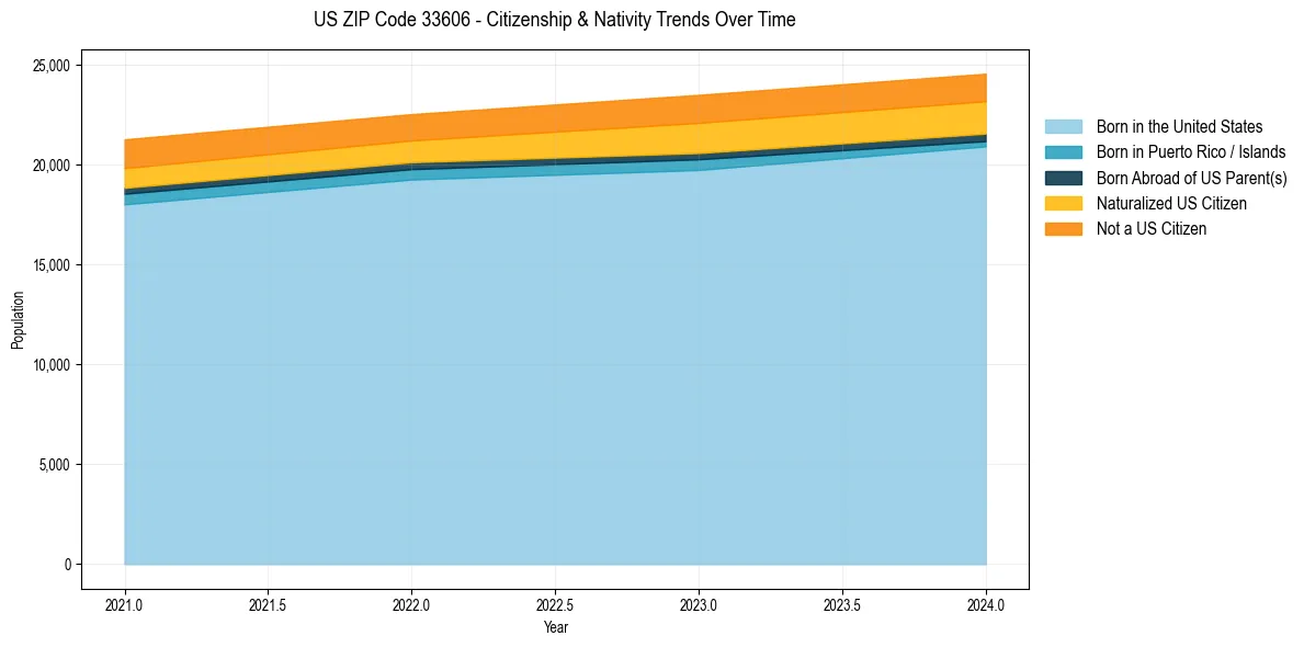 Historical nativity trends for 