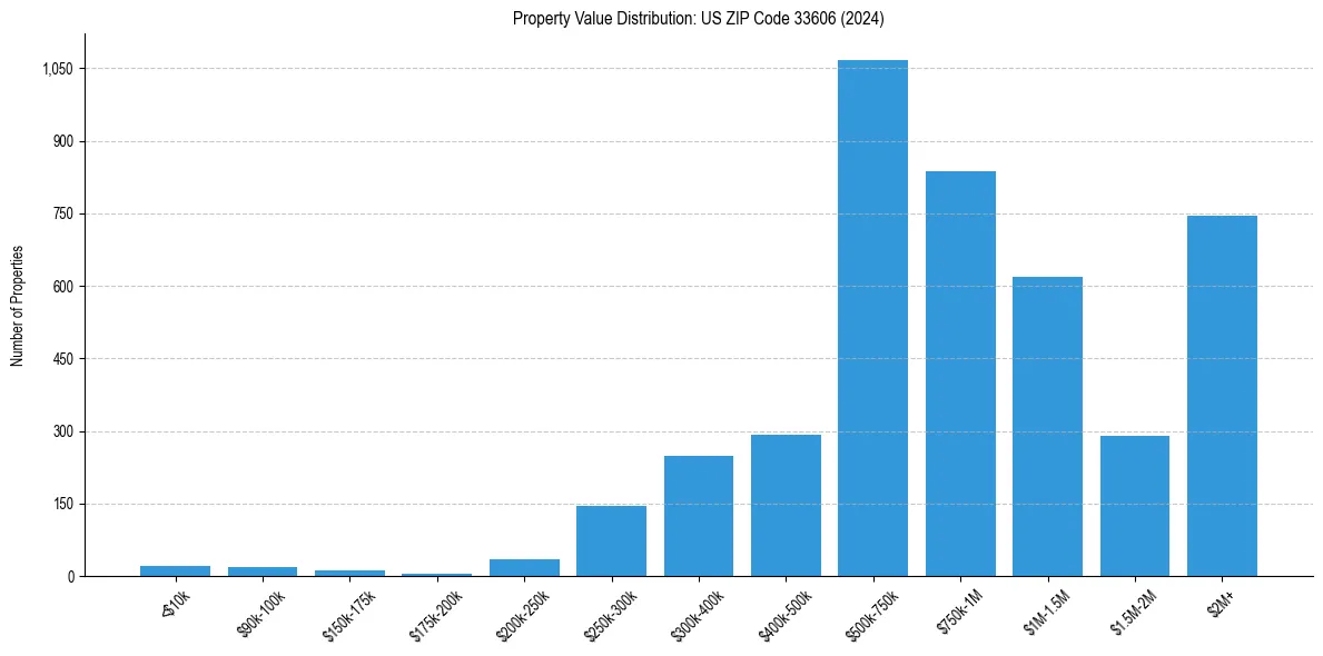 Value Distribution for 