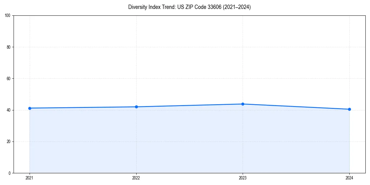 Line chart showing diversity index trends for 