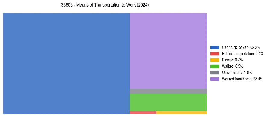Commute modes in US ZIP Code 33606