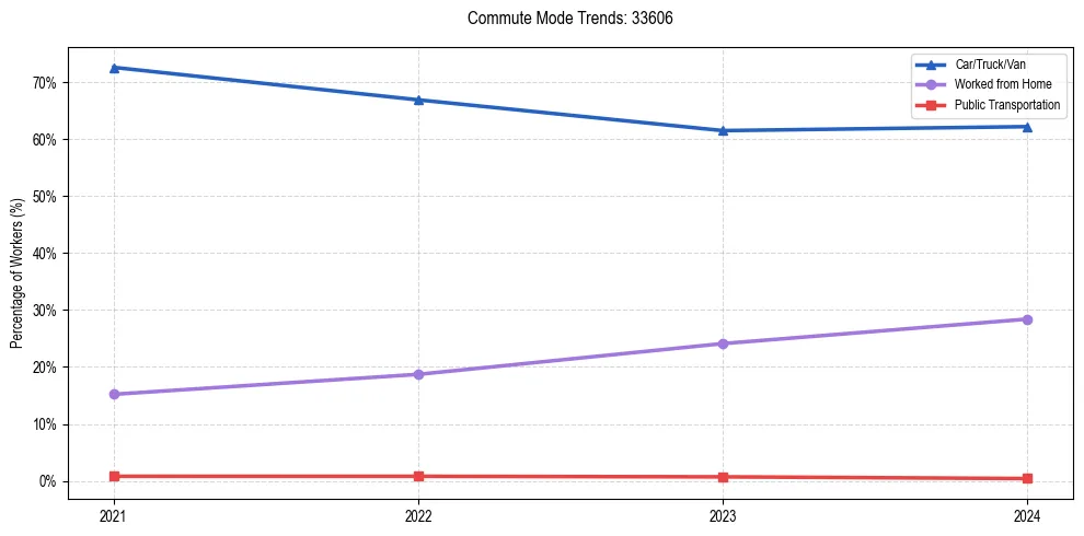 Transportation trends in US ZIP Code 33606