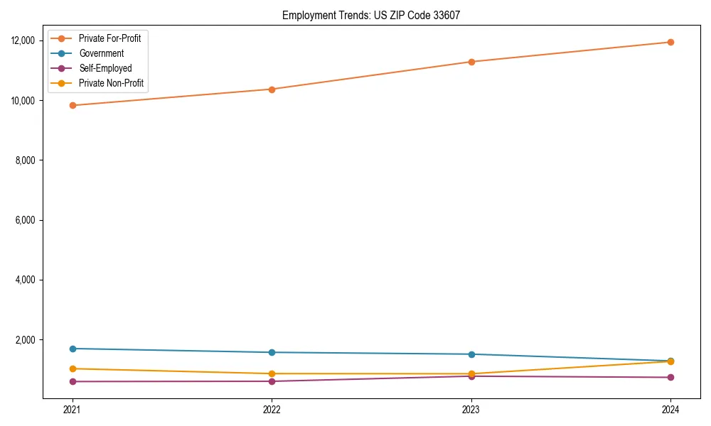 Long-term employment trends in 