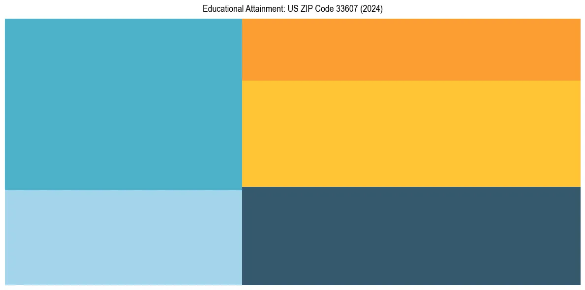 Education Treemap for  in 2024