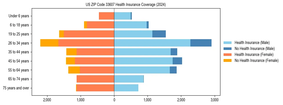 Health insurance pyramid for US ZIP Code 33607