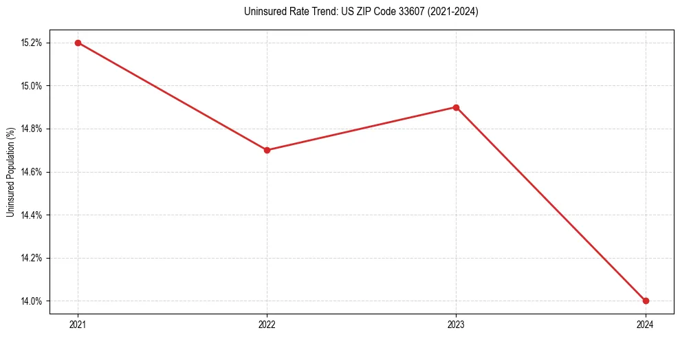 Uninsured trend chart for US ZIP Code 33607