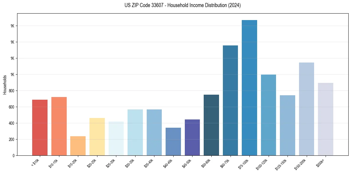 Income Distribution for 