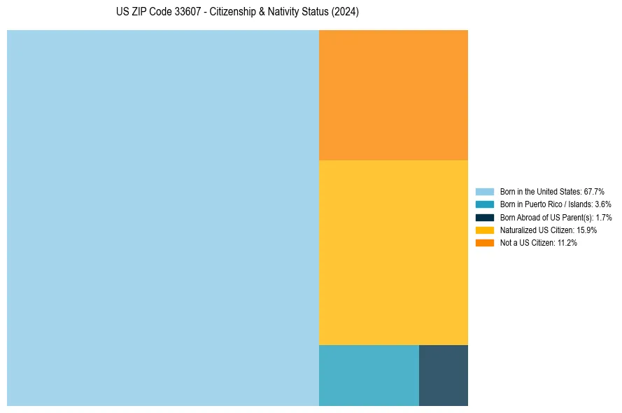 Nativity Treemap for 