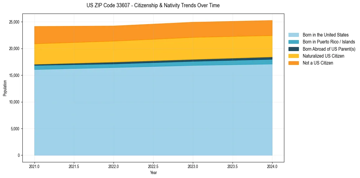 Historical nativity trends for 