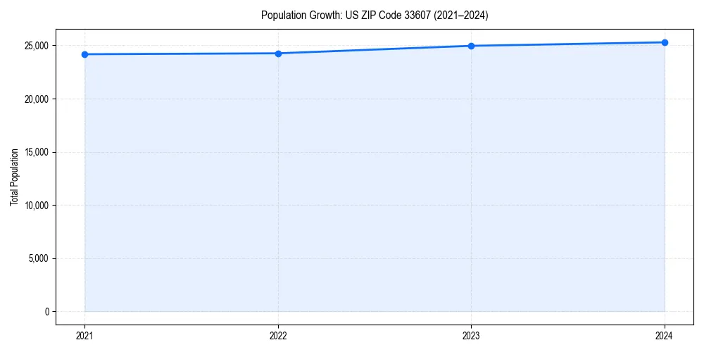 Population trends in 