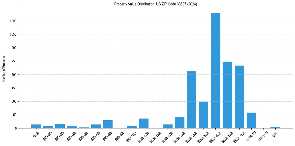 Value Distribution for 