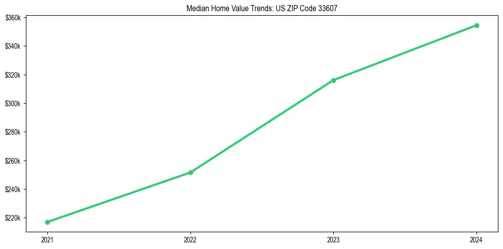 Median property value trends in 