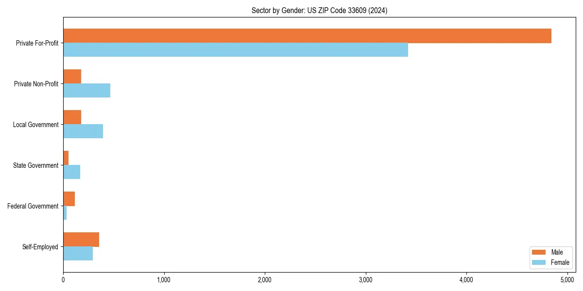 Employment sector breakdown by gender in 