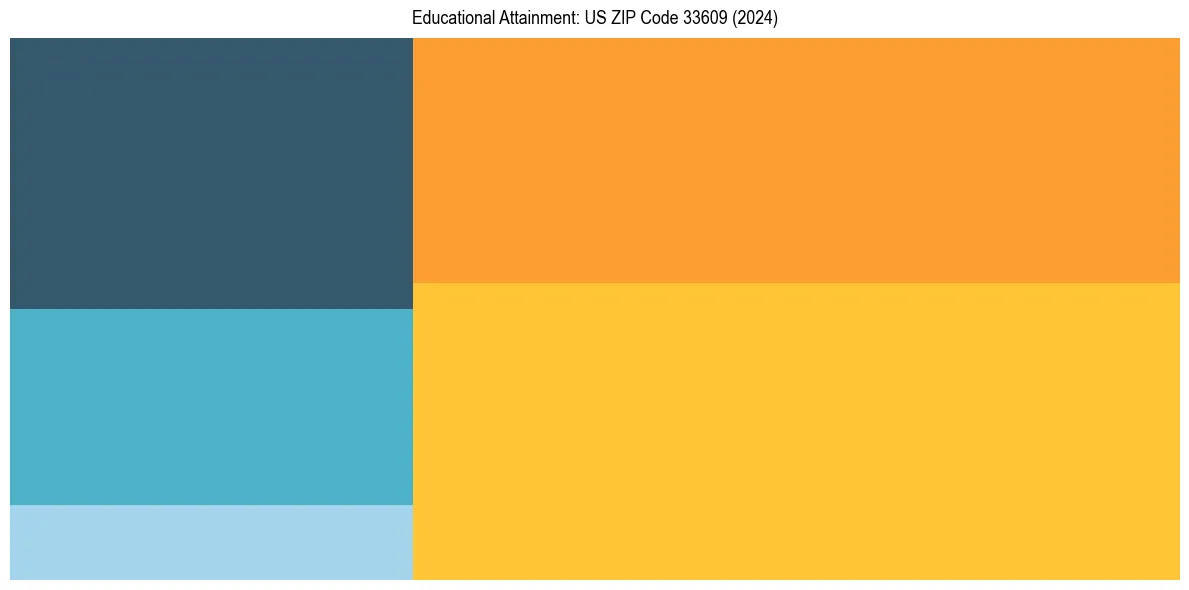 Education Treemap for  in 2024