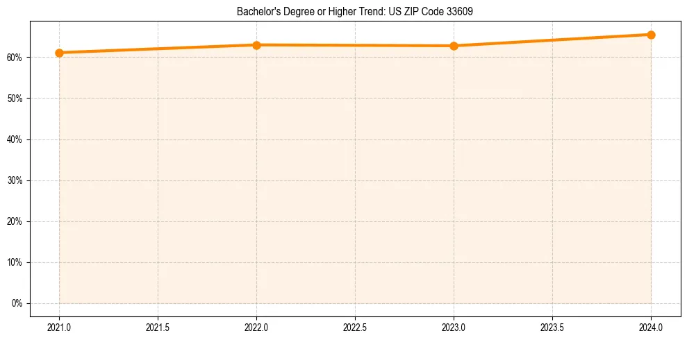 Trend chart showing bachelor degree growth in 