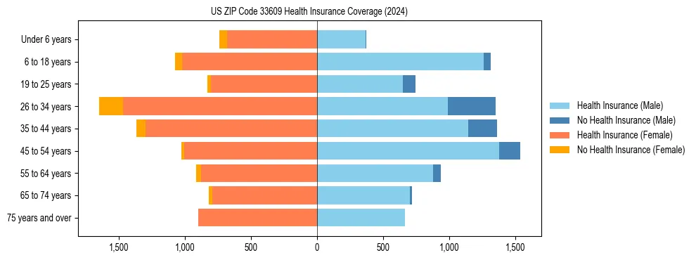 Health insurance pyramid for US ZIP Code 33609