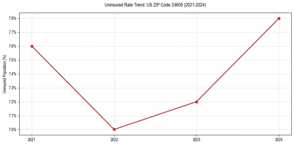 Uninsured trend chart for US ZIP Code 33609