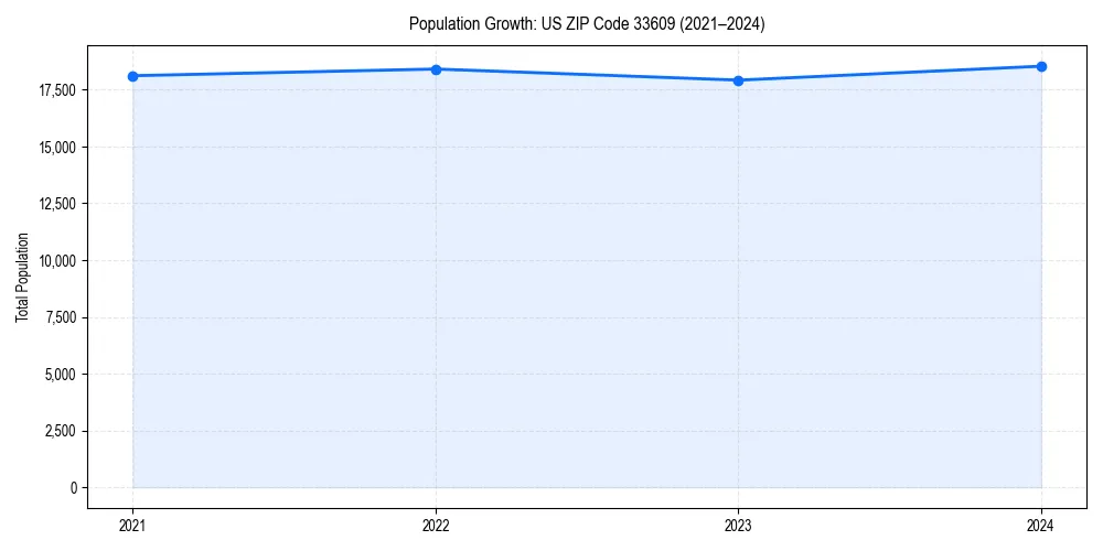 Population trends in 