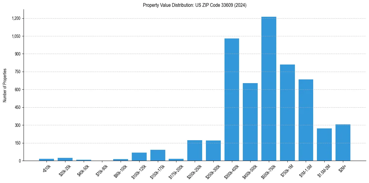 Value Distribution for 