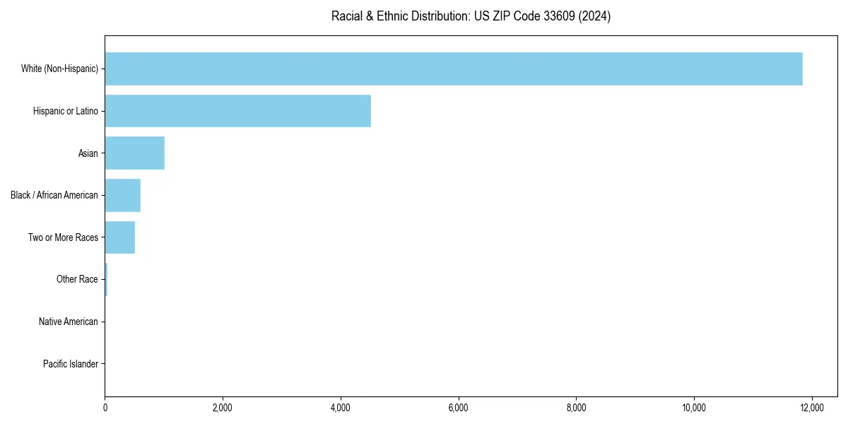 Bar chart showing racial distribution in  for 2024