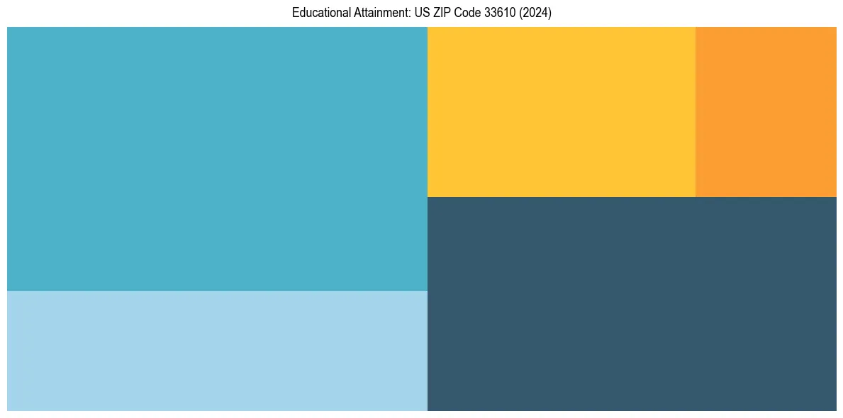 Education Treemap for  in 2024