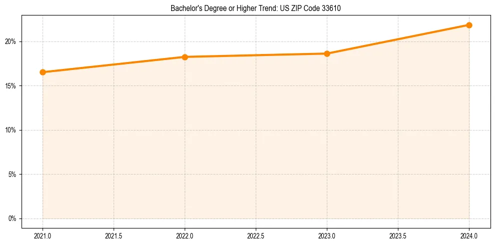 Trend chart showing bachelor degree growth in 