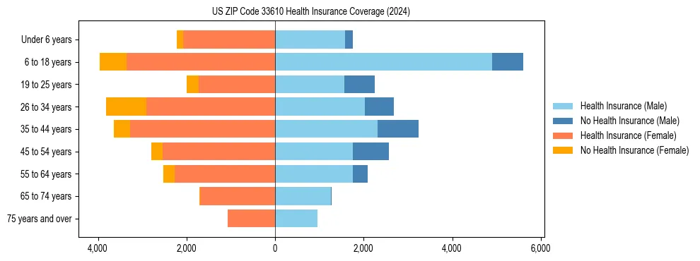 Health insurance pyramid for US ZIP Code 33610