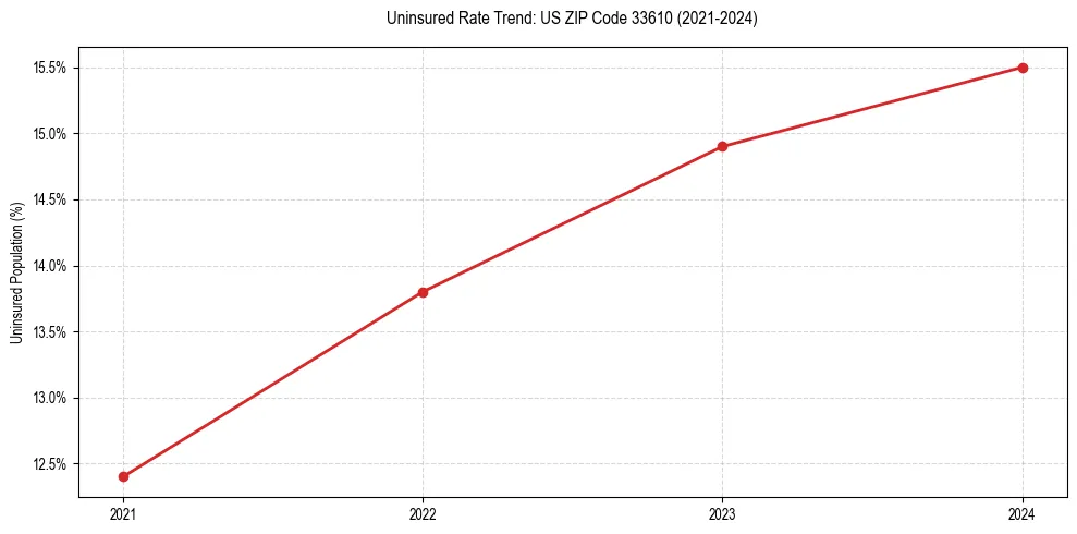 Uninsured trend chart for US ZIP Code 33610