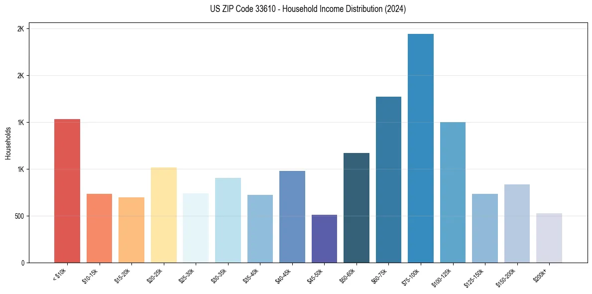 Income Distribution for 